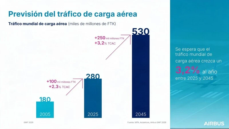 Privisi�n del tr�fico de carga a�rea. FTK (del ingl�s Freight Tonne Kilometres, es decir, toneladas-kil�metro de carga transportadas).  Foto: Airbus